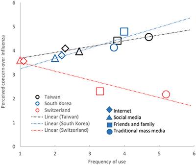 Social Influences on Influenza Vaccination Decision Among Senior Citizens in Taiwan, South Korea, and Switzerland